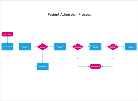 Thumbnail image for Visio sample file about Medical Patient Process.