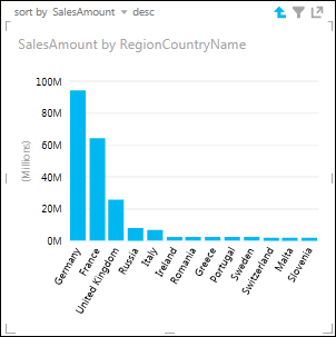Power View column chart drilled down to country/region in Europe