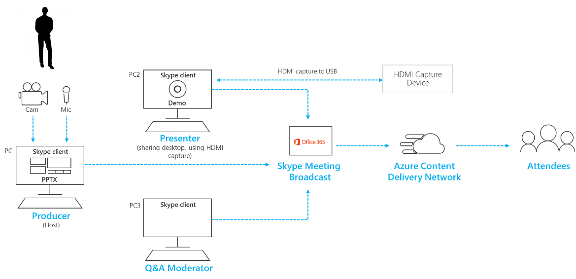 Adding screen share and prerecorded video