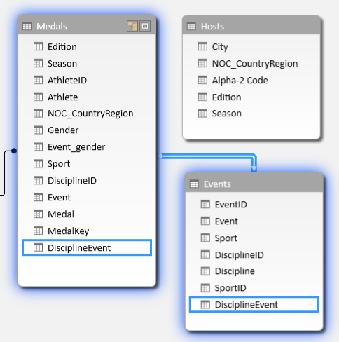 Relationships shown in Diagram View