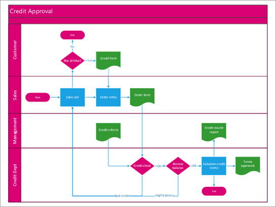 Cross-functional flowchart showing a credit approval process.