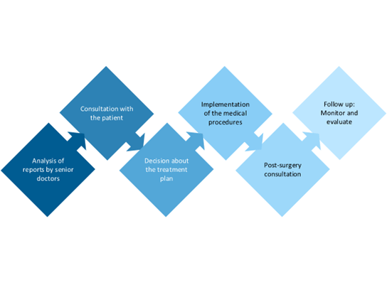 Thumbnail image for Visio sample file about the process of caring for a surgical patient.