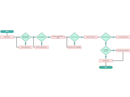 Thumbnail image for Visio sample file about the process flow of medical assistance.