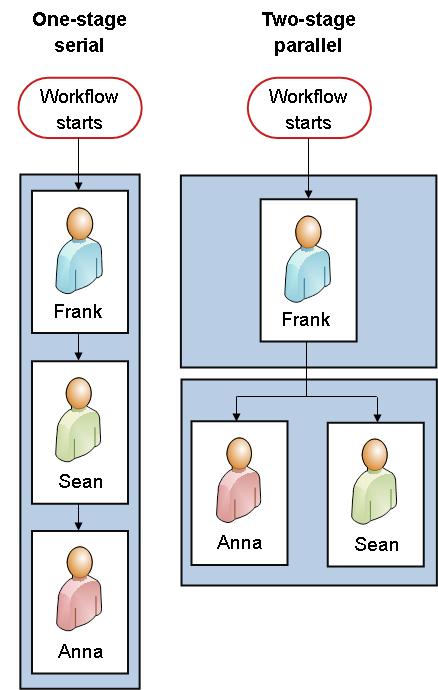 Flowcharts of both versions