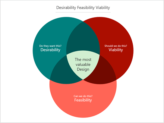 Thumbnail image for Visio sample file about Desirability Feasibility Viability.