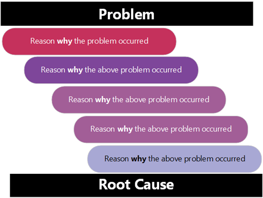 Thumbnail image for Visio sample file about the "five why's" root cause analysis tool.