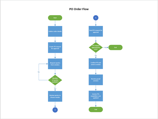 Thumbnail image for Visio sample file about Purchase Order.