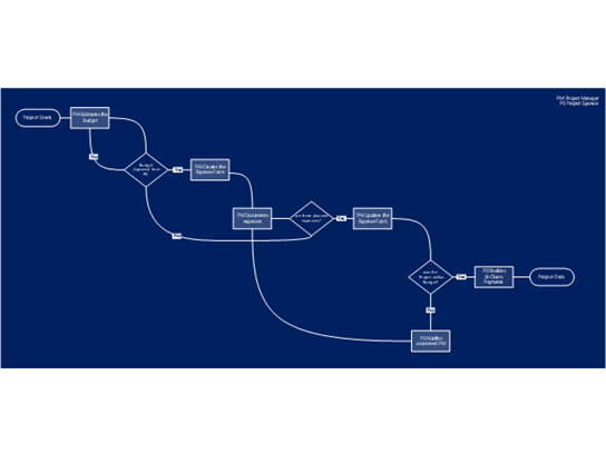 Thumbnail image for Visio sample file about the financial management process.